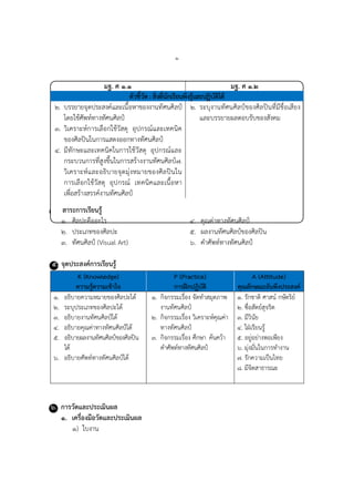 ๒
มฐ. ศ ๑.๑ มฐ. ศ ๑.๒
ตัวชี้วัด : สิ่งที่นักเรียนพึงรู้และปฏิบัติได้
๒. บรรยำยจุดประสงค์และเนื้อหำของงำนทัศนศิลป์
โดยใช้ศัพท์ทำงทัศนศิลป์
๓. วิเครำะห์กำรเลือกใช้วัสดุ อุปกรณ์และเทคนิค
ของศิลปินในกำรแสดงออกทำงทัศนศิลป์
๔. มีทักษะและเทคนิคในกำรใช้วัสดุ อุปกรณ์และ
กระบวนกำรที่สูงขึ้นในกำรสร้ำงงำนทัศนศิลป์๗.
วิเครำะห์และอธิบำยจุดมุ่งหมำยของศิลปินใน
กำรเลือกใช้วัสดุ อุปกรณ์ เทคนิคและเนื้อหำ
เพื่อสร้ำงสรรค์งำนทัศนศิลป์
๒. ระบุงำนทัศนศิลป์ของศิลปินที่มีชื่อเสียง
และบรรยำยผลตอบรับของสังคม
๔. สาระการเรียนรู้
๑. ศิลปะคืออะไร ๔. คุณค่ำทำงทัศนศิลป์
๒. ประเภทของศิลปะ ๕. ผลงำนทัศนศิลป์ของศิลปิน
๓. ทัศนศิลป์ (Visual Art) ๖. คำศัพท์ทำงทัศนศิลป์
๕. จุดประสงค์การเรียนรู้
K (Knowledge)
ความรู้ความเข้าใจ
P (Practice)
การฝึกปฏิบัติ
A (Attitude)
คุณลักษณะอันพึงประสงค์
๑. อธิบำยควำมหมำยของศิลปะได้
๒. ระบุประเภทของศิลปะได้
๓. อธิบำยงำนทัศนศิลป์ได้
๔. อธิบำยคุณค่ำทำงทัศนศิลป์ได้
๕. อธิบำยผลงำนทัศนศิลป์ของศิลปิน
ได้
๖. อธิบำยศัพท์ทำงทัศนศิลป์ได้
๑. กิจกรรมเรื่อง จัดทำสมุดภำพ
งำนทัศนศิลป์
๒. กิจกรรมเรื่อง วิเครำะห์คุณค่ำ
ทำงทัศนศิลป์
๓. กิจกรรมเรื่อง ศึกษำ ค้นคว้ำ
คำศัพท์ทำงทัศนศิลป์
๑. รักชำติ ศำสน์ กษัตริย์
๒. ซื่อสัตย์สุจริต
๓. มีวินัย
๔. ใฝ่เรียนรู้
๕. อยู่อย่ำงพอเพียง
๖. มุ่งมั่นในกำรทำงำน
๗. รักควำมเป็นไทย
๘. มีจิตสำธำรณะ
๖. การวัดและประเมินผล
๑. เครื่องมือวัดและประเมินผล
๑) ใบงำน
 