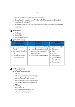 ๑๔
๖. ออกแบบงำนทัศนศิลป์ได้เหมำะสมกับโอกำสและสถำนที่
๗. วิเครำะห์และอธิบำยจุดมุ่งหมำยของศิลปินในกำรเลือกใช้วัสดุ อุปกรณ์ เทคนิคและเนื้อหำ
เพื่อสร้ำงสรรค์งำนทัศนศิลป์
๑๐. สร้ำงสรรค์งำนทัศนศิลป์ไทย สำกล โดยศึกษำจำกแนวคิดและวิธีกำรสร้ำงงำนของศิลปินที่
ตนชื่นชอบ
๔. สาระการเรียนรู้
๑. ศิลปินคือใคร
๒. ศิลปินที่รู้จัก
๓. สร้ำงงำนตำมรอยศิลปิน
๕. จุดประสงค์การเรียนรู้
K (Knowledge)
ความรู้ความเข้าใจ
P (Practice)
การฝึกปฏิบัติ
A (Attitude)
คุณลักษณะอันพึงประสงค์
๘. อธิบำยควำมหมำยของคำว่ำ
ศิลปินได้
๙. อธิบำยและบอกศิลปินที่รู้จัก
ได้
๑๐.อธิบำยขั้นตอนกำรสร้ำง
งำนตำมรอยศิลปินได้
๗. กิจกรรม เรื่องสร้ำงสรรค์งำนทัศนศิลป์
๘. กิจกรรม เรื่องโครงงำนศึกษำชีวประวัติ
และแนวทำงกำรสร้ำงสรรค์ผลงำน
ของศิลปินที่ชื่นชอบ
๙. กิจกรรม เรื่องสร้ำงงำนตำมรอยศิลปิน
๑. รักชำติ ศำสน์ กษัตริย์
๒. ซื่อสัตย์สุจริต
๓. มีวินัย
๔. ใฝ่เรียนรู้
๕. อยู่อย่ำงพอเพียง
๖. มุ่งมั่นในกำรทำงำน
๗. รักควำมเป็นไทย
๘. มีจิตสำธำรณะ
๖. การวัดและประเมินผล
๑. เครื่องมือวัดและประเมินผล
๑) ใบงำน
๒) แบบประเมินพฤติกรรมกำรทำงำนกลุ่ม
๓) แบบสังเกตพฤติกรรมรำยบุคคล
๔) แบบสังเกตสมรรถนะสำคัญของนักเรียน
๕) แบบสังเกตคุณลักษณะอันพึงประสงค์
๒. วิธีวัดผล
๑) ตรวจใบงำน
๒) สังเกตพฤติกรรมกำรทำงำนกลุ่ม
๓) สังเกตพฤติกรรมรำยบุคคล
 