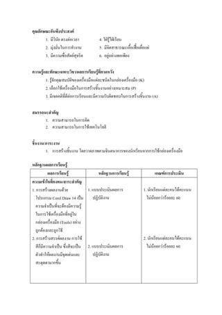 คุณลักษณะอันพึงประสงค์
1. มีวินัย ตรงต่อเวลา 4. ใฝ่รู้ใฝ่เรียน
2. มุ่งมั่นในการทางาน 5. มีจิตสาธารณะเอื้อเฟื้อเผื่อแผ่
3. มีความซื่อสัตย์สุจริต 6. อยู่อย่างพอเพียง
ความรู้และทักษะเฉพาะวิชา/ผลการเรียนรู้ที่คาดหวัง
1. รู้จักคุณสมบัติของเครื่องมือแต่ละชนิดในกล่องเครื่องมือ (K)
2. เลือกใช้เครื่องมือในการสร้างชิ้นงานอย่างเหมาะสม (P)
3. มีเจตคติที่ดีต่อการเรียนและมีความรับผิดชอบในการสร้างชิ้นงาน (A)
สมรรถนะสาคัญ
1. ความสามารถในการคิด
2. ความสามารถในการใช้เทคโนโลยี
ชิ้นงาน/ภาระงาน
1. การสร้างชิ้นงาน โดยวาดภาพตามจินตนาการของนักเรียนจากการใช้กล่องเครื่องมือ
หลักฐานผลการเรียนรู้
ผลการเรียนรู้ หลักฐานการเรียนรู้ เกณฑ์การประเมิน
ความเข้าใจที่คงทน/สาระสาคัญ
1. การสร้างผลงานด้วย
โปรแกรม Corel Draw 14 เป็น
ความจาเป็นที่จะต้องมีความรู้
ในการใช้เครื่องมือที่อยู่ใน
กล่องเครื่องมือ (Tools) อย่าง
ถูกต้องและถูกวิธี
2. การสร้างสรรค์ผลงาน การใช้
สีก็มีความจาเป็น ซึ่งสีจะเป็น
ตัวทาให้ผลงานมีจุดเด่นและ
สะดุดตามากขึ้น
1. แบบประเมินผลการ
ปฏิบัติงาน
2. แบบประเมินผลการ
ปฏิบัติงาน
1. นักเรียนแต่ละคนได้คะแนน
ไม่น้อยกว่าร้อยละ 60
2. นักเรียนแต่ละคนได้คะแนน
ไม่น้อยกว่าร้อยละ 60
 