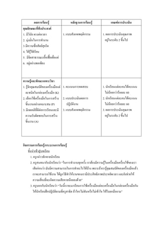 ผลการเรียนรู้ หลักฐานการเรียนรู้ เกณฑ์การประเมิน
คุณลักษณะที่พึงประสงค์
1. มีวินัย ตรงต่อเวลา
2. มุ่งมั่นในการทางาน
3.มีความซื่อสัตย์สุจริต
4. ใฝ่รู้ใฝ่เรียน
5. มีจิตสาธารณะเอื้อเฟื้อเผื่อแผ่
6. อยู่อย่างพอเพียง
1. แบบสังเกตพฤติกรรม 1. ผลการประเมินคุณภาพ
อยู่ในระดับ 2 ขึ้นไป
ความรู้และทักษะเฉพาะวิชา
1. รู้จักคุณสมบัติของเครื่องมือแต่
ละชนิดในกล่องเครื่องมือ (K)
2. เลือกใช้เครื่องมือในการสร้าง
ชิ้นงานอย่างเหมาะสม (P)
3. มีเจตคติที่ดีต่อการเรียนและมี
ความรับผิดชอบในการสร้าง
ชิ้นงาน (A)
1. คะแนนการทดสอบ
2. แบบประเมินผลการ
ปฏิบัติงาน
3. แบบสังเกตพฤติกรรม
1. นักเรียนแต่ละคนได้คะแนน
ไม่น้อยกว่าร้อยละ 60
2. นักเรียนแต่ละคนได้คะแนน
ไม่น้อยกว่าร้อยละ 60
3. ผลการประเมินคุณภาพ
อยู่ในระดับ 2 ขึ้นไป
กิจกรรมการเรียนรู้/กระบวนการเรียนรู้
ขั้นนาเข้าสู่บทเรียน
1. ครูกล่าวทักทายนักเรียน
2. ครูสนทนากับนักเรียนว่า “ในการทางานทุกครั้ง เราต้องมีความรู้ในเครื่องมือเครื่องใช้ของเรา
เสียก่อนว่า มันมีความสามารถในการทาอะไรได้บ้าง เพราะถ้าเรารู้คุณสมบัติของเครื่องมือแล้ว
เราจะสามารถใช้งาน ได้ถูกวิธีทาให้งานของเรามีประสิทธิภาพประหยัดเวลา และยังช่วยให้
ความเสี่ยงที่จะเกิดความเสียหายน้อยลงด้วย”
3. ครูบอกกับนักเรียนว่า “วันนี้เราจะมาเรียนการใช้เครื่องมือแต่ละเครื่องมือในกล่องเครื่องมือกัน
ให้นักเรียนฝึกปฏิบัติตามที่ครูสาธิต ถ้าใครไม่ทันหรือไม่เข้าใจ ให้รีบยกมือถาม”
 