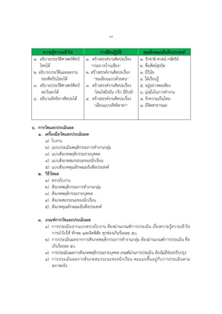 ๑๙
ความรู้ความเข้าใจ การฝึกปฏิบัติ คุณลักษณะอันพึงประสงค์
๑. อธิบายประวัติศาสตร์ศิลป์
ไทยได้
๒. อธิบายประวัติและผลงาน
ของศิลปินไทยได้
๓. อธิบายประวัติศาสตร์ศิลป์
ตะวันตกได้
๔. อธิบายลัทธิทางศิลปะได้
๑. สร้างสรรค์งานศิลปะเรื่อง
“กระถางบ้านเชียง”
๒. สร้างสรรค์งานศิลปะเรื่อง
“ขอเลียนแบบด้วยคน”
๓. สร้างสรรค์งานศิลปะเรื่อง
“โคมไฟโรมัน กรีก อียิปต์”
๔. สร้างสรรค์งานศิลปะเรื่อง
“เลียนแบบลัทธิดาดา”
๑. รักชาติ ศาสน์ กษัตริย์
๒. ซื่อสัตย์สุจริต
๓. มีวินัย
๔. ใฝ่เรียนรู้
๕. อยู่อย่างพอเพียง
๖. มุ่งมั่นในการทางาน
๗. รักความเป็นไทย
๘. มีจิตสาธารณะ
๖. การวัดและประเมินผล
๑. เครื่องมือวัดและประเมินผล
๑) ใบงาน
๒) แบบประเมินพฤติกรรมการทางานกลุ่ม
๓) แบบสังเกตพฤติกรรมรายบุคคล
๔) แบบสังเกตสมรรถนะของนักเรียน
๕) แบบสังเกตคุณลักษณะอันพึงประสงค์
๒. วิธีวัดผล
๑) ตรวจใบงาน
๒) สังเกตพฤติกรรมการทางานกลุ่ม
๓) สังเกตพฤติกรรมรายบุคคล
๔) สังเกตสมรรถนะของนักเรียน
๕) สังเกตคุณลักษณะอันพึงประสงค์
๓. เกณฑ์การวัดและประเมินผล
๑) การประเมินจากแบบตรวจใบงาน ต้องผ่านเกณฑ์การประเมิน เรื่องความรู้ความเข้าใจ
การนาไปใช้ ทักษะ และจิตพิสัย ทุกช่องเกินร้อยละ ๕๐
๒) การประเมินผลจากการสังเกตพฤติกรรมการทางานกลุ่ม ต้องผ่านเกณฑ์การประเมิน คือ
เกินร้อยละ ๕๐
๓) การประเมินผลการสังเกตพฤติกรรมรายบุคคล เกณฑ์ผ่านการประเมิน ต้องไม่มีช่องปรับปรุง
๔) การประเมินผลการสังเกตสมรรถนะของนักเรียน คะแนนขึ้นอยู่กับการประเมินตาม
สภาพจริง
 