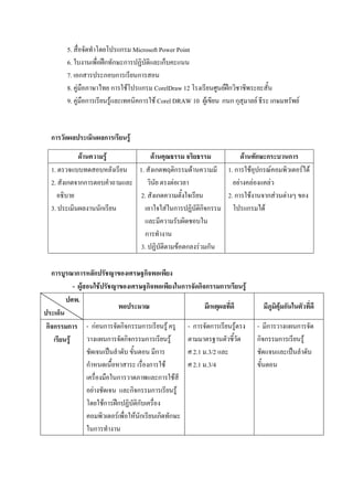 5. สื่อจัดทาโดยโปรแกรม Microsoft Power Point
6. ใบงานเพื่อฝึกทักษะการปฏิบัติและเก็บคะแนน
7. เอกสารประกอบการเรียนการสอน
8. คู่มือภาษาไทย การใช้โปรแกรม CorelDraw 12 โรงเรียนศูนย์ฝึกวิชาชีพระยะสั้น
9. คู่มือการเรียนรู้และเทคนิคการใช้ Corel DRAW 10 ผู้เขียน กนก กุสุมาลย์ ธีระ เกษมทรัพย์
การวัดผลประเมินผลการเรียนรู้
ด้านความรู้ ด้านคุณธรรม จริยธรรม ด้านทักษะกระบวนการ
1. ตรวจแบบทดสอบหลังเรียน
2. สังเกตจากการตอบคาถามและ
อธิบาย
3. ประเมินผลงานนักเรียน
1. สังเกตพฤติกรรมด้านความมี
วินัย ตรงต่อเวลา
2. สังเกตความตั้งใจเรียน
เอาใจใส่ในการปฏิบัติกิจกรรม
และมีความรับผิดชอบใน
การทางาน
3. ปฏิบัติตามข้อตกลงร่วมกัน
1. การใช้อุปกรณ์คอมพิวเตอร์ได้
อย่างคล่องแคล่ว
2. การใช้งานจากส่วนต่างๆ ของ
โปรแกรมได้
การบูรณาการหลักปรัชญาของเศรษฐกิจพอเพียง
- ผู้สอนใช้ปรัชญาของเศรษฐกิจพอเพียงในการจัดกิจกรรมการเรียนรู้
ปศพ.
ประเด็น
พอประมาณ มีเหตุผลที่ดี มีภูมิคุ้มกันในตัวที่ดี
กิจกรรมการ
เรียนรู้
- ก่อนการจัดกิจกรรมการเรียนรู้ ครู
วางแผนการจัดกิจกรรมการเรียนรู้
ชัดเจนเป็นลาดับ ขั้นตอน มีการ
กาหนดเนื้อหาสาระ เรื่องการใช้
เครื่องมือในการวาดภาพและการใช้สี
อย่างชัดเจน และกิจกรรมการเรียนรู้
โดยใช้การฝึกปฏิบัติกับเครื่อง
คอมพิวเตอร์เพื่อให้นักเรียนเกิดทักษะ
ในการทางาน
- การจัดการเรียนรู้ตรง
ตามมาตรฐานตัวชี้วัด
ศ 2.1 ม.3/2 และ
ศ 2.1 ม.3/4
- มีการวางแผนการจัด
กิจกรรมการเรียนรู้
ชัดแจนและเป็นลาดับ
ขั้นตอน
 