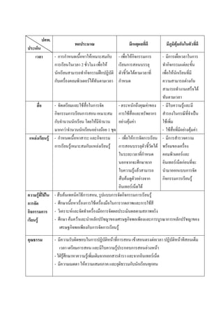 ปศพ.
ประเด็น
พอประมาณ มีเหตุผลที่ดี มีภูมิคุ้มกันในตัวที่ดี
เวลา - การกาหนดเนื้อหาให้เหมาะสมกับ
การเรียนในเวลา 2 ชั่วโมง เพื่อให้
นักเรียนสามารถทากิจกรรมฝึกปฏิบัติ
กับเครื่องคอมพิวเตอร์ได้ทันตามเวลา
- เพื่อให้กิจกรรมการ
เรียนการสอนบรรลุ
ตัวชี้วัดได้ตามเวลาที่
กาหนด
- มีการเผื่อเวลาในการ
ทากิจกรรมแต่ละขั้น
เพื่อให้นักเรียนที่มี
ความสามารถต่างกัน
สามารถทางานเสร็จได้
ทันตามเวลา
สื่อ - จัดเตรียมและใช้สื่อในการจัด
กิจกรรมการเรียนการสอน เหมาะสม
กับจานวนนักเรียน โดยให้มีจานวน
มากกว่าจานวนนักเรียนอย่างน้อย 1 ชุด
- ตระหนักถึงคุณค่าของ
การใช้สื่อและทรัพยากร
อย่างคุ้มค่า
- มีใบความรู้และมี
สารองในกรณีที่จาเป็น
ใช้เพิ่ม
- ใช้สื่อที่มีอย่างคุ้มค่า
แหล่งเรียนรู้ - กาหนดเนื้อหาสาระ และกิจกรรม
การเรียนรู้เหมาะสมกับแหล่งเรียนรู้
- เพื่อให้การจัดการเรียน
การสอนบรรลุตัวชี้วัดได้
ในระยะเวลาที่กาหนด
นอกจากจะศึกษาจาก
ใบความรู้แล้วสามารถ
สืบค้นดูตัวอย่างจาก
อินเทอร์เน็ตได้
- มีการสารวจความ
พร้อมของเครื่อง
คอมพิวเตอร์และ
อินเทอร์เน็ตก่อนที่จะ
นามาออกแบบการจัด
กิจกรรมการเรียนรู้
ความรู้ที่ใช้ใน
การจัด
กิจกรรมการ
เรียนรู้
- สืบค้นเทคนิควิธีการสอน, รูปแบบการจัดกิจกรรมการเรียนรู้
- ศึกษาเนื้อหาเรื่องการใช้เครื่องมือในการวาดภาพและการใช้สี
- วิเคราะห์และจัดทาเครื่องมือการจัดผลประเมินผลตามสภาพจริง
- ศึกษา ค้นคว้าและนาหลักปรัชญาของเศรษฐกิจพอเพียงและการบูรณาการหลักปรัชญาของ
เศรษฐกิจพอเพียงกับการจัดการเรียนรู้
คุณธรรม - มีความรับผิดชอบในการปฏิบัติหน้าที่การสอน เข้าสอนตรงต่อเวลา ปฏิบัติหน้าทีสอนเต็ม
เวลา เตรียมการสอน และมีใบความรู้ประกอบการสอนล่วงหน้า
- ใฝ่รู้ศึกษาหาความรู้เพิ่มเติมจากเอกสารตารา และจากอินเทอร์เน็ต
- มีความเมตตา ให้ความเสมอภาค และยุติธรรมกับนักเรียนทุกคน
 