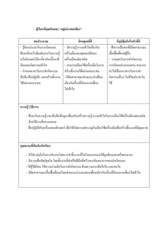 - ผู้เรียนมีคุณลักษณะ “อยู่อย่างพอเพียง”
พอประมาณ มีเหตุผลที่ดี มีภูมิคุ้มกันในตัวที่ดี
- รู้จักแบ่งเวลาในการเรียนและ
ศึกษาค้นคว้าเพิ่มเติมจากใบความรู้
หรืออินเทอร์เน็ต เกี่ยวกับเนื้อหาที่
เรียนจนเกิดความเข้าใจ
- กาหนดเวลาในการทากิจกรรม
สืบค้น ฝึกปฏิบัติ และสร้างชิ้นงาน
ได้อย่างเหมาะสม
- มีความรู้ ความเข้าใจเกี่ยวกับ
เครื่องมือและคุณสมบัติของ
เครื่องมือแต่ละชนิด
- สามารถเลือกใช้เครื่องมือในการ
สร้างชิ้นงานได้อย่างเหมาะสม
- มีจิตสาธารณะช่วยแนะนาเพื่อน
เกี่ยวกับเรื่องที่เรียนหากเพื่อน
ไม่เข้าใจ
- ฝึกการเป็นคนที่มีจิตสาธารณะ
เอื้อเฟื้อเผื่อแผ่ผู้อื่น
- วางแผนในการทากิจกรรม
การเรียนอย่างรอบคอบ สามารถ
นาไปเป็นแนวทางในการทา
กิจกรรมอื่นๆ ในชีวิตประจาวัน
ได้
ความรู้ (วิธีการ)
- ศึกษาใบความรู้ และสืบค้นข้อมูล เพื่อเสริมสร้างความรู้ ความเข้าใจในการเลือกใช้เครื่องมือแต่ละชนิด
ด้วยวิธีการที่หลากหลาย
- ฝึกปฏิบัติกับเครื่องคอมพิวเตอร์ เพื่อให้เกิดความชานาญในเลือกใช้เครื่องมือเพื่อสร้างชิ้นงานที่มีคุณภาพ
คุณธรรมที่เกิดกับนักเรียน
- มีวินัย มุ่งมั่นในการทางานโดยการทาชิ้นงานที่ไดรับมอบหมายได้ถูกต้องและเสร็จตรงเวลา
- มีความซื่อสัตย์สุจริต โดยชิ้นงานที่ส่งเป็นฝีมือที่สร้างจากจินตนาการของนักเรียนเอง
- ใฝ่รู้ใฝ่เรียน ให้ความร่วมมือในการทากิจกรรม ด้วยความกระตือรือร้น และสนใจ
- มีจิตสาธารณะเอื้อเฟื้อเผื่อแผ่โดยช่วยแนะนาและสอนเพื่อนเกี่ยวกับเรื่องที่เรียนหากเพื่อนไม่เข้าใจ
 
