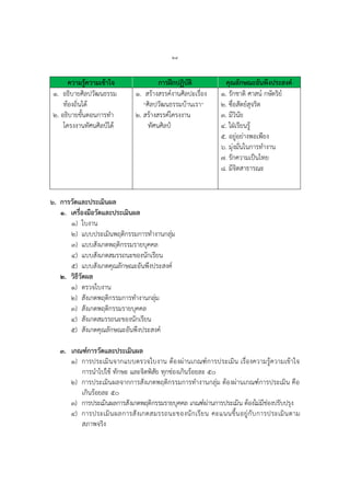 ๒๔
ความรู้ความเข้าใจ การฝึกปฏิบัติ คุณลักษณะอันพึงประสงค์
๑. อธิบายศิลปวัฒนธรรม
ท้องถิ่นได้
๒. อธิบายขั้นตอนการทา
โครงงานทัศนศิลป์ได้
๑. สร้างสรรค์งานศิลปะเรื่อง
“ศิลปวัฒนธรรมบ้านเรา”
๒. สร้างสรรค์โครงงาน
ทัศนศิลป์
๑. รักชาติ ศาสน์ กษัตริย์
๒. ซื่อสัตย์สุจริต
๓. มีวินัย
๔. ใฝ่เรียนรู้
๕. อยู่อย่างพอเพียง
๖. มุ่งมั่นในการทางาน
๗. รักความเป็นไทย
๘. มีจิตสาธารณะ
๖. การวัดและประเมินผล
๑. เครื่องมือวัดและประเมินผล
๑) ใบงาน
๒) แบบประเมินพฤติกรรมการทางานกลุ่ม
๓) แบบสังเกตพฤติกรรมรายบุคคล
๔) แบบสังเกตสมรรถนะของนักเรียน
๕) แบบสังเกตคุณลักษณะอันพึงประสงค์
๒. วิธีวัดผล
๑) ตรวจใบงาน
๒) สังเกตพฤติกรรมการทางานกลุ่ม
๓) สังเกตพฤติกรรมรายบุคคล
๔) สังเกตสมรรถนะของนักเรียน
๕) สังเกตคุณลักษณะอันพึงประสงค์
๓. เกณฑ์การวัดและประเมินผล
๑) การประเมินจากแบบตรวจใบงาน ต้องผ่านเกณฑ์การประเมิน เรื่องความรู้ความเข้าใจ
การนาไปใช้ ทักษะ และจิตพิสัย ทุกช่องเกินร้อยละ ๕๐
๒) การประเมินผลจากการสังเกตพฤติกรรมการทางานกลุ่ม ต้องผ่านเกณฑ์การประเมิน คือ
เกินร้อยละ ๕๐
๓) การประเมินผลการสังเกตพฤติกรรมรายบุคคล เกณฑ์ผ่านการประเมิน ต้องไม่มีช่องปรับปรุง
๔) การประเมินผลการสังเกตสมรรถนะของนักเรียน คะแนนขึ้นอยู่กับการประเมินตาม
สภาพจริง
 