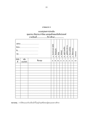 24
ภาคผนวก ก
แบบสรุปผลการประเมิน
คุณธรรม จริยธรรม ค่านิยม และคุณลักษณะอันพึงประสงค์
ภาคเรียนที่…………………….ปีการศึกษา…………………
รหัสวิชา……………………………..……………………..
ชื่อวิชา…………………………………..….………………
ชั้น……………………………………….…………………
กลุ่ม…………………………………………………….….
๑.รักชาติศาสน์กษัตริย์
๒.ซื่อสัตย์สุจริต
๓.มีวินัย
๔.ใฝ่เรียนรู้
๕.อยู่อย่างพอเพียง
๖.มุ่งมั่นในการทางาน
๗.รักความเป็นไทย
๘.มีจิตสาธารณะ
รวมคะแนน
ลาดับ
ที่
รหัส
ประจาตัว
ชื่อ-สกุล ๑ ๒ ๒ ๑ ๑ ๑ ๑ ๑ ๑๐
หมายเหตุ : การให้คะแนนปรับเปลี่ยนได้ ขึ้นอยู่กับดุลพินิจของผู้สอนและสถานศึกษา
 