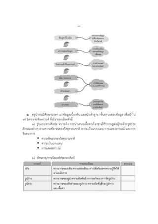 ๓๖
๖. ครูนากรณีศึกษามาหา ๑) ข้อมูลเบื้องต้น และนาเข้าสู่ ๒) ขั้นตรวจสอบข้อมูล เพื่อนาไป
๓) วิเคราะห์/สังเคราะห์ ซึ่งมีรายละเอียดดังนี้
๑) รูปแบบทางศิลปะ หมายถึง การนาเสนอเนื้อหาเรื่องราวให้ปรากฏต่อผู้ชมด้วยรูปร่าง
ลักษณะต่างๆ ตามความชัดเจนของวัสดุธรรมชาติ ความเป็นแบบแผน การแสดงอารมณ์ และการ
จินตนาการ
 ความชัดเจนของวัสดุธรรมชาติ
 ความเป็นแบบแผน
 การแสดงอารมณ์
๒) ทัศนธาตุ/การจัดองค์ประกอบศิลป์
 