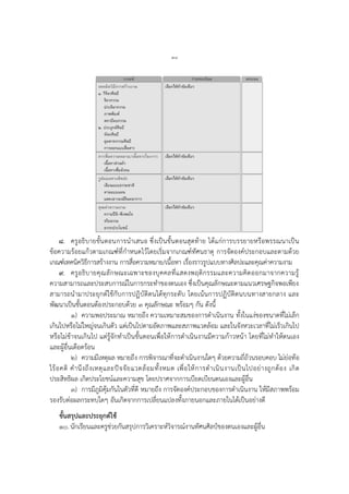 ๓๘
๘. ครูอธิบายขั้นตอนการนาเสนอ ซึ่งเป็นขั้นตอนสุดท้าย ได้แก่การบรรยายหรือพรรณนาเป็น
ข้อความร้อยแก้วตามเกณฑ์ที่กาหนดไว้โดยเริ่มจากเกณฑ์ทัศนธาตุ การจัดองค์ประกอบและตามด้วย
เกณฑ์เทคนิควิธีการสร้างงาน การสื่อความหมาย/เนื้อหา เรื่องราวรูปแบบทางศิลปะและคุณค่าความงาม
๙. ครูอธิบายคุณลักษณะเฉพาะของบุคคลที่แสดงพฤติกรรมและความคิดออกมาจากความรู้
ความสามารถและประสบการณ์ในการกระทาของตนเอง ซึ่งเป็นคุณลักษณะตามแนวเศรษฐกิจพอเพียง
สามารถนามาประยุกต์ใช้กับการปฏิบัติตนได้ทุกระดับ โดยเน้นการปฏิบัติตนบนทางสายกลาง และ
พัฒนาเป็นขั้นตอนต้องประกอบด้วย ๓ คุณลักษณะ พร้อมๆ กัน ดังนี้
๑) ความพอประมาณ หมายถึง ความเหมาะสมของการดาเนินงาน ทั้งในแง่ของขนาดที่ไม่เล็ก
เกินไปหรือไม่ใหญ่จนเกินตัว แต่เป็นไปตามอัตภาพและสภาพแวดล้อม และในจังหวะเวลาที่ไม่เร็วเกินไป
หรือไม่ช้าจนเกินไป แต่รู้จักทาเป็นขั้นตอนเพื่อให้การดาเนินงานมีความก้าวหน้า โดยที่ไม่ทาให้ตนเอง
และผู้อื่นเดือดร้อน
๒) ความมีเหตุผล หมายถึง การพิจารณาที่จะดาเนินงานใดๆ ด้วยความถี่ถ้วนรอบคอบ ไม่ย่อท้อ
ไร้อคติ คานึงถึงเหตุและปัจจัยแวดล้อมทั้งหมด เพื่อให้การดาเนินงานเป็นไปอย่างถูกต้อง เกิด
ประสิทธิผล เกิดประโยชน์และความสุข โดยปราศจากการเบียดเบียนตนเองและผู้อื่น
๓) การมีภูมิคุ้มกันในตัวที่ดี หมายถึง การจัดองค์ประกอบของการดาเนินงาน ให้มีสภาพพร้อม
รองรับต่อผลกระทบใดๆ อันเกิดจากการเปลี่ยนแปลงทั้งภายนอกและภายในได้เป็นอย่างดี
ขั้นสรุปและประยุกต์ใช้
๑๐.นักเรียนและครูช่วยกันสรุปการวิเคราะห์วิจารณ์งานทัศนศิลป์ของตนเองและผู้อื่น
 