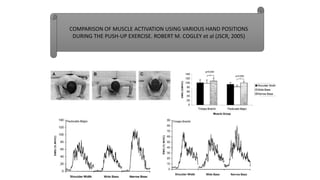 COMPARISON OF MUSCLE ACTIVATION USING VARIOUS HAND POSITIONS
DURING THE PUSH-UP EXERCISE. ROBERT M. COGLEY et al (JSCR, 2005)
 