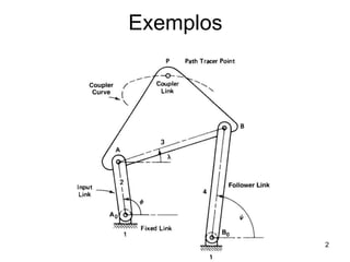 Mecanismo de 4 Barras
Exemplos
2
 