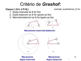 Mecanismo de 4 Barras
Critério de Grashof:
Classe I ( S+L ≤ P+Q )
1. Dupla manivela se S for fixo
2. Duplo balancim se S for oposto ao fixo
3. Manivela-balancim se S for ligado ao fixo
31
exemplo: quatrobarras_CI.dv
 