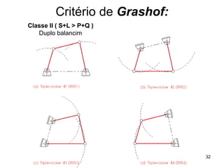 Mecanismo de 4 Barras
Critério de Grashof:
Classe II ( S+L > P+Q )
Duplo balancim
32
 