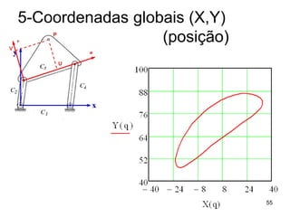 Mecanismo de 4 Barras
5-Coordenadas globais (X,Y)
(posição)
55
 