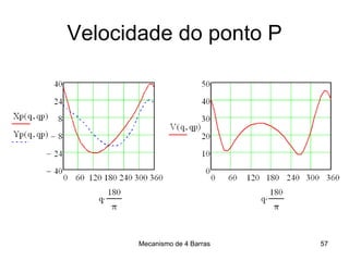 Mecanismo de 4 Barras
Velocidade do ponto P
57
 