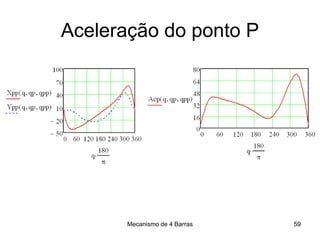 Mecanismo de 4 Barras
Aceleração do ponto P
59
 