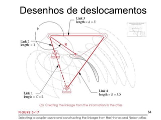 Mecanismo de 4 Barras
Desenhos de deslocamentos
64
 