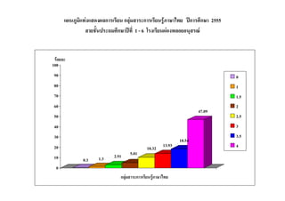 แผนภูมิแท่งแสดงผลการเรียน กลุ่มสาระการเรียนรู้ภาษาไทย ปีการศึกษา 2555
               สายชั้นประถมศึกษาปีที่ 1 - 6 โรงเรียนผ่องพลอยอนุสรณ์


 ร้อยละ
100
 90                                                                           0
 80                                                                           1
 70                                                                           1.5
 60                                                                           2
                                                                     47.09
 50                                                                           2.5
 40                                                                           3
 30                                                                           3.5
                                                             18.54
 20                                                  13.93                    4
                                            10.32
                            2.91   5.01
 10           0.3    1.3
  0
                               กลุมสาระการเรียนรูภาษาไทย
                                  ่              ้
 