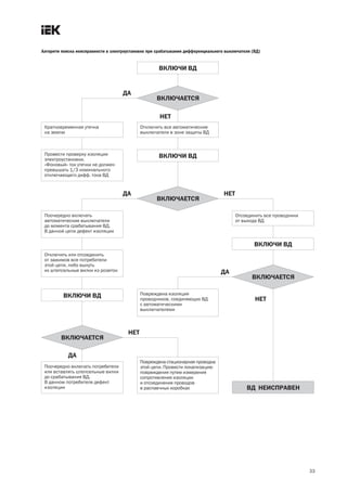 Алгоритм поиска неисправности в электроустановке при срабатывании дифференциального выключателя (ВД)




                                                                                                       33
 