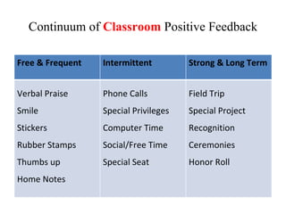 Continuum of  Classroom  Positive Feedback Free & Frequent Intermittent Strong & Long Term Verbal Praise Smile Stickers Rubber Stamps Thumbs up Home Notes Phone Calls Special Privileges Computer Time Social/Free Time Special Seat Field Trip Special Project Recognition Ceremonies Honor Roll 