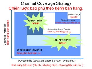 Wholesaler-covered
Bao phủ boi bán sỉ
Regular Distributor Outlets
Cửa hàng NPP đang phục vụ
Channel Coverage Strategy
Chiến lược bao phủ theo kênh bán hàng.
Accessibility (costs, distance, transport available…)
Khả năng tiếp cận (chi phí, khoảng cách, phương tiện sẵn có..)
BusinessPotential
Tiềmnăngkinhdoanh
Direct Accounts
Khách hàng trực tiếp từ cty
Modern Trade
Siêu thị
OPPORTUNITY!
Cơ hội?
OPPORTUNITY!!!
Cơ hội?
 