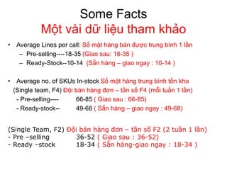 Some Facts
Một vài dữ liệu tham khảo
• Average Lines per call: Số mặt hàng bán được trung bình 1 lần
– Pre-selling----18-35 (Giao sau: 18-35 )
– Ready-Stock--10-14 (Sẵn hàng – giao ngay : 10-14 )
• Average no. of SKUs In-stock Số mặt hàng trung bình tồn kho
(Single team, F4) Đội bán hàng đơn – tần số F4 (mỗi tuần 1 lần)
- Pre-selling---- 66-85 ( Giao sau : 66-85)
- Ready-stock-- 49-68 ( Sẵn hàng – giao ngay : 49-68)
(Single Team, F2) Đội bán hàng đơn – tần số F2 (2 tuần 1 lần)
- Pre –selling 36-52 ( Giao sau : 36-52)
- Ready –stock 18-34 ( Sẵn hàng-giao ngay : 18-34 )
 