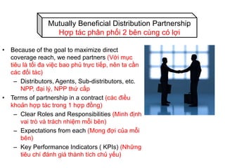 • Because of the goal to maximize direct
coverage reach, we need partners (Với mục
tiêu là tối đa việc bao phủ trực tiếp, nên ta cần
các đối tác)
– Distributors, Agents, Sub-distributors, etc.
NPP, đại lý, NPP thứ cấp
• Terms of partnership in a contract (các điều
khoản hợp tác trong 1 hợp đồng)
– Clear Roles and Responsibilities (Minh định
vai trò và trách nhiệm mỗi bên)
– Expectations from each (Mong đợi của mỗi
bên)
– Key Performance Indicators ( KPIs) (Những
tiêu chí đánh giá thành tích chủ yếu)
Mutually Beneficial Distribution Partnership
Hợp tác phân phối 2 bên cùng có lợi
 