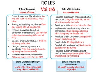 ROLES
Vai trò
• Brand Owner and Manufacturer Là
nhà sản xuất và chủ sở hữu nhãn
hàng
• Pricing, Advertising and Promo Định
giá, Quảng cáo và khuyến mãi
• Product Innovation based on
consumer understanding Cải tiến sản
phẩm dựa trên những hiểu biết về
NTD
• Designs Distributor Network Thiết kế
hệ thống phân phối
• Designs policies, systems and
standards Thiết lập các chính sách,
hệ thống và các tiêu chuẩn.
• Monitors distributor performance
Giám sát thành tích của các NPP
• Provides manpower, finance and other
resources Cung cấp nhân lực, tài lực
và những nguồn lực khác
• Services outlets phục vụ các cửa hàng
• Implements merchandising plans and
promotions Thực hiện các chương
trình trưng bày và khuyến mãi
• Provides credit judiciously cung cấp tín
dụng 1 cách đúng đắn
• Breaks bulk dỡ hàng ( bán lẻ )
• Builds trade relationship Xây dựng các
quan hệ với thị trường
• Provides customer feedback and
market info cung cấp các phản hồi ve
khách hàng và thị trường
Role of Company
Vai trò của Cty
Role of Distributor
Vai trò của NPP
Brand Owner and Strategy
Provider
Là chủ nhãn hàng và là người
cung cấp các chiến lược
Service Provider and
Implementer
Là người cung cấp dịch vụ và
thực hiện
 