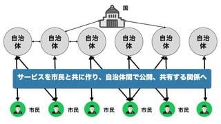 自治
体
自治
体
自治
体
自治
体
自治
体
自治
体
国
市民 市民 市民 市民 市民
 