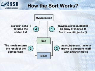MyApplicationMyApplication passespasses
an array of movies toan array of movies to
Sort.sortObjects()Sort.sortObjects()
11
2233
sortObjects()sortObjects() asks aasks a
movie to compare itselfmovie to compare itself
with another moviewith another movie
The movie returnsThe movie returns
the result of thethe result of the
comparisoncomparison
44
sortObjects()sortObjects()
returns thereturns the
sorted listsorted list
SortSort
MovieMovie
MyApplicationMyApplication
How the Sort Works?How the Sort Works?
 
