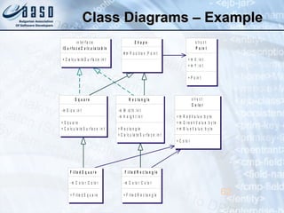 Class Diagrams – ExampleClass Diagrams – Example
62
S h a p e
# m P o s it io n : P o in t
s t r u c t
P o in t
+ m X : in t
+ m Y : in t
+ P o in t
in t e r f a c e
IS u r f a c e C a lc u la t a b le
+ C a lc u la t e S u r f a c e : in t
R e c ta n g le
- m W id t h : in t
- m H e ig h t : in t
+ R e c ta n g le
+ C a lc u la t e S u r f a c e : in t
S q u a r e
- m S iz e : in t
+ S q u a r e
+ C a lc u la t e S u r f a c e : in t
F ille d S q u a r e
- m C o lo r : C o lo r
+ F ille d S q u a r e
s t r u c t
C o lo r
+ m R e d V a lu e : b y t e
+ m G r e e n V a lu e : b y t e
+ m B lu e V a lu e : b y t e
+ C o lo r
F ille d R e c ta n g le
- m C o lo r : C o lo r
+ F ille d R e c ta n g le
 