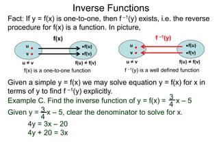 Fact: If y = f(x) is one-to-one, then f –1(y) exists, i.e. the reverse
procedure for f(x) is a function. In picture,
Inverse Functions
Given a simple y = f(x) we may solve equation y = f(x) for x in
terms of y to find f –1(y) explicitly.
Example C. Find the inverse function of y = f(x) = x – 5
Given y = x – 5, clear the denominator to solve for x.
4y = 3x – 20
4y + 20 = 3x
3
4
3
4
f(u)
v f(v)
u = v f(u) = f(v)
f(x) is a one-to-one function
u f(u)
v f(v)
u = v f(u) = f(v)
f –1(y) is a well defined function
f –1(y)f(x)
u
 