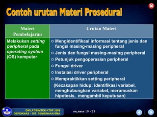 Contoh urutan Materi Prosedural Materi Pembelajaran Urutan Materi Melakukan  setting peripheral  pada  operating system  (OS) komputer Mengidentifikasi informasi tentang jenis dan fungsi masing-masing peripheral Jenis dan fungsi masing-masing peripheral Petunjuk pengoperasian peripheral Fungsi driver Instalasi driver peripheral Mempraktikkan setting peripheral (Kecakapan hidup: identifikasi variabel, menghubungkan variabel, merumuskan hipotesis,  mengambil keputusan) 