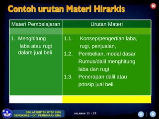 Contoh urutan Materi Hirarkis Konsep/pengertian laba, rugi, penjualan,  Pembelian, modal dasar Rumus/dalil menghitung laba dan rugi Penerapan dalil atau  prinsip jual beli 1.1. 1.2. 1.3. Menghitung  laba atau rugi dalam jual beli  Urutan Materi Materi Pembelajaran 