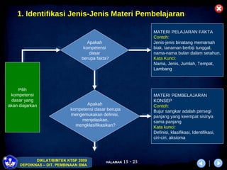 Identifikasi Jenis-Jenis Materi Pembelajaran MATERI PELAJARAN FAKTA Contoh: Jenis-jenis binatang memamah biak, tanaman berbiji tunggal, nama-nama bulan dalam setahun,  Kata Kunci: Nama, Jenis, Jumlah, Tempat, Lambang MATERI PEMBELAJARAN KONSEP Contoh: Bujur sangkar adalah persegi panjang yang keempat sisinya sama panjang Kata kunci: Definisi, klasifikasi, Identifikasi, ciri-ciri, aksioma Pilih kompetensi dasar yang akan diajarkan Apakah kompetensi dasar berupa fakta? Apakah  kompetensi dasar berupa mengemukakan definisi,  menjelaskan, mengklasifikasikan? 
