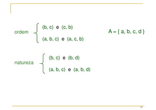 21
ordem
natureza
(b, c) e (c, b)
(a, b, c) e (a, c, b)
(b, c) e (b, d)
(a, b, c) e (a, b, d)
A = { a, b, c, d }
 
