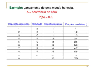 31
Exemplo: Lançamento de uma moeda honesta.
A = ocorrência de cara
P(A) = 0,5
Repetições do exper. Resultado Ocorrências de A Frequência relativa fr
1 K 1 1
2 C 1 1/2
3 C 1 1/3
4 K 2 2/4
5 C 2 2/5
6 K 3 3/6
7 K 4 4/7
8 K 5 5/8
… … … …
n - m m/n
 