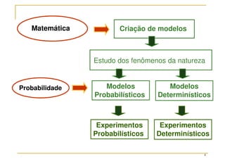 4
Matemática
Modelos
Probabilísticos
Modelos
Determinísticos
Probabilidade
Criação de modelos
Estudo dos fenômenos da natureza
Experimentos
Probabilísticos
Experimentos
Determinísticos
 