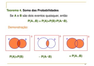 40
Teorema 4. Soma das Probabilidades
Se A e B são dois eventos quaisquer, então
P(A∪
∪
∪
∪B) = P(A)+P(B)-P(A∩
∩
∩
∩B).
P(A)+P(B) = P(A∪
∪
∪
∪B)
−
−
−
− P(A∩
∩
∩
∩B)
Demonstração:
 