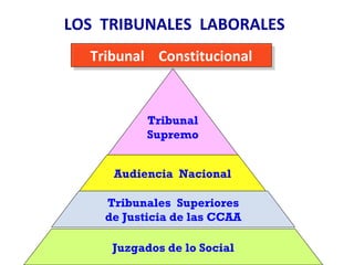 LOS TRIBUNALES LABORALES
Tribunal ConstitucionalTribunal Constitucional
Tribunal
Supremo
Audiencia Nacional
Tribunales Superiores
de Justicia de las CCAA
Juzgados de lo Social
 