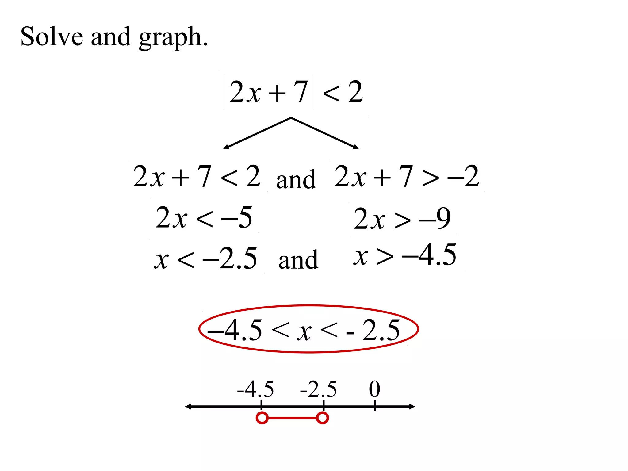 Solve and graph. and and -4.5 -2.5 0