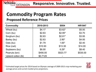 Responsive. Innovative. Trusted.

Commodity Program Rates
Proposed Reference Prices
Commodity
Wheat (bu)
Corn (bu)
Sorghum (bu)
Barley (bu)
Oats (bu)
Rice (cwt)
Soybeans (bu)
Peanuts (ton)
Upland cotton (lb)

2010-2013

S954

HR1947

$4.17
$2.63
$2.63
$2.63
$1.79
$10.50
$6.00
$495.00
$0.7125

$3.62*
$2.95*
$2.81*
2.90*
1.65*
$13.30
6.29*
$523.77
-

$5.50
$3.70
$3.95
$4.95
$2.40
$14.00
$8.40
$535.00
-

* Estimated target prices for 2014 based on Olympic average of 2009-2013 crop marketing year
University of Nebraska–Lincoln
average prices and current market price projections.

 