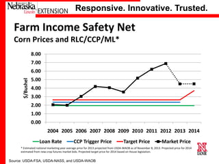 Responsive. Innovative. Trusted.

Farm Income Safety Net
Corn Prices and RLC/CCP/ML*
8.00
7.00
$/Bushel

6.00
5.00
4.00
3.00
2.00
1.00
0.00
2004 2005 2006 2007 2008 2009 2010 2011 2012 2013 2014
Loan Rate

CCP Trigger Price

Target Price

Market Price

* Estimated national marketing year average price for 2013 projected from USDA-WAOB as of November 8, 2013. Projected price for 2014
estimated from new crop futures market bids. Projected target price for 2014 based on House legislation.

University of Nebraska–Lincoln
Source: USDA-FSA, USDA-NASS, and USDA-WAOB

 