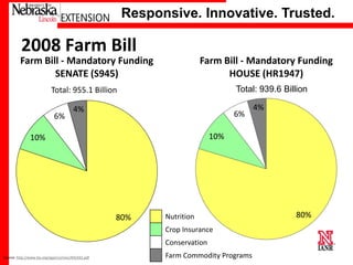 Responsive. Innovative. Trusted.

2008 Farm Bill

Farm Bill - Mandatory Funding
SENATE (S945)

Farm Bill - Mandatory Funding
HOUSE (HR1947)
Total: 939.6 Billion

Total: 955.1 Billion
6%

4%

6%
10%

10%

80%

Nutrition

Crop Insurance

University of Nebraska–Lincoln Conservation
Source: http://www.fas.org/sgp/crs/misc/R42442.pdf

4%

Farm Commodity Programs

80%

 