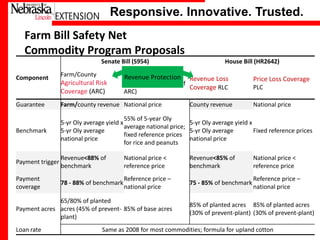 Responsive. Innovative. Trusted.
Farm Bill Safety Net
Commodity Program Proposals
Senate Bill (S954)
Component

Farm/County

Agricultural Risk
Coverage (ARC)

House Bill (HR2642)

Adverse Market
Revenue Protection Revenue Loss
Payment AMP (part of
Coverage RLC
ARC)

PLC

Guarantee

Farm/county revenue National price

Benchmark

55% of 5-year Oly
5-yr Oly average yield x
5-yr Oly average yield x
average national price;
5-yr Oly average
5-yr Oly average
Fixed reference prices
fixed reference prices
national price
national price
for rice and peanuts

Payment trigger

Revenue<88% of
benchmark

National price <
reference price

Revenue<85% of
benchmark

National price <
reference price

Payment
coverage

78 - 88% of benchmark

Reference price –
national price

75 - 85% of benchmark

Reference price –
national price

65/80% of planted
Payment acres acres (45% of prevent- 85% of base acres
plant)

University of Nebraska–Lincoln
Loan rate

County revenue

Price Loss Coverage

National price

85% of planted acres 85% of planted acres
(30% of prevent-plant) (30% of prevent-plant)

Same as 2008 for most commodities; formula for upland cotton

 