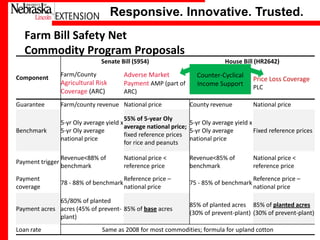 Responsive. Innovative. Trusted.
Farm Bill Safety Net
Commodity Program Proposals
Senate Bill (S954)
Component

Farm/County

Agricultural Risk
Coverage (ARC)

House Bill (HR2642)

Adverse Market
Counter-Cyclical
Revenue Loss
Payment AMP (part of
Income Support
Coverage RLC
ARC)

PLC

Guarantee

Farm/county revenue National price

Benchmark

55% of 5-year Oly
5-yr Oly average yield x
5-yr Oly average yield x
average national price;
5-yr Oly average
5-yr Oly average
Fixed reference prices
fixed reference prices
national price
national price
for rice and peanuts

Payment trigger

Revenue<88% of
benchmark

National price <
reference price

Revenue<85% of
benchmark

National price <
reference price

Payment
coverage

78 - 88% of benchmark

Reference price –
national price

75 - 85% of benchmark

Reference price –
national price

65/80% of planted
Payment acres acres (45% of prevent- 85% of base acres
plant)

University of Nebraska–Lincoln
Loan rate

County revenue

Price Loss Coverage

National price

85% of planted acres 85% of planted acres
(30% of prevent-plant) (30% of prevent-plant)

Same as 2008 for most commodities; formula for upland cotton

 