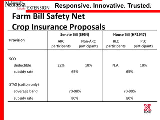 Responsive. Innovative. Trusted.

Farm Bill Safety Net
Crop Insurance Proposals
Senate Bill (S954)
Provision

House Bill (HR1947)

ARC
participants

Non-ARC
participants

RLC
participants

PLC
participants

22%

10%

N.A.

10%

SCO

deductible
subsidy rate

65%

65%

70-90%

70-90%

80%

80%

STAX (cotton only)

coverage band
subsidy rate

University of Nebraska–Lincoln

 