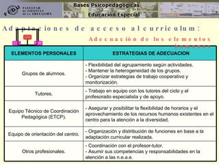 Adaptaciones de acceso al curriculum: Adecuación de los elementos humanos adaptaciones  curriculares los elementos  modificados a  quien afecta De centro De aula Individuales De acceso Curriculares No  significativas Significativas - Coordinación con el profesor-tutor. - Asumir sus competencias y responsabilidades en la atención a las n.e.a.e. Otros profesionales. - Organización y distribución de funciones en base a la adaptación curricular realizada. Equipo de orientación del centro. - Asegurar y posibilitar la flexibilidad de horarios y el aprovechamiento de los recursos humanos existentes en el centro para la atención a la diversidad. Equipo Técnico de Coordinación Pedagógica (ETCP). - Trabajo en equipo con los tutores del ciclo y el profesorado especialista y de apoyo. Tutores. - Flexibilidad del agrupamiento según actividades. - Mantener la heterogeneidad de los grupos. - Organizar estrategias de trabajo cooperativo y monitorización. Grupos de alumnos. ESTRATEGIAS DE ADECUACION ELEMENTOS PERSONALES 
