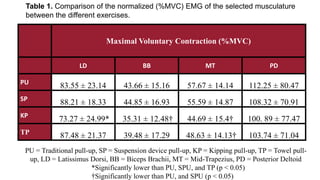 Maximal Voluntary Contraction (%MVC)
LD BB MT PD
PU
83.55 ± 23.14 43.66 ± 15.16 57.67 ± 14.14 112.25 ± 80.47
SP
88.21 ± 18.33 44.85 ± 16.93 55.59 ± 14.87 108.32 ± 70.91
KP
73.27 ± 24.99* 35.31 ± 12.48† 44.69 ± 15.4† 100. 89 ± 77.47
TP
87.48 ± 21.37 39.48 ± 17.29 48.63 ± 14.13† 103.74 ± 71.04
Table 1. Comparison of the normalized (%MVC) EMG of the selected musculature
between the different exercises.
PU = Traditional pull-up, SP = Suspension device pull-up, KP = Kipping pull-up, TP = Towel pull-
up, LD = Latissimus Dorsi, BB = Biceps Brachii, MT = Mid-Trapezius, PD = Posterior Deltoid
*Significantly lower than PU, SPU, and TP (p < 0.05)
†Significantly lower than PU, and SPU (p < 0.05)
 