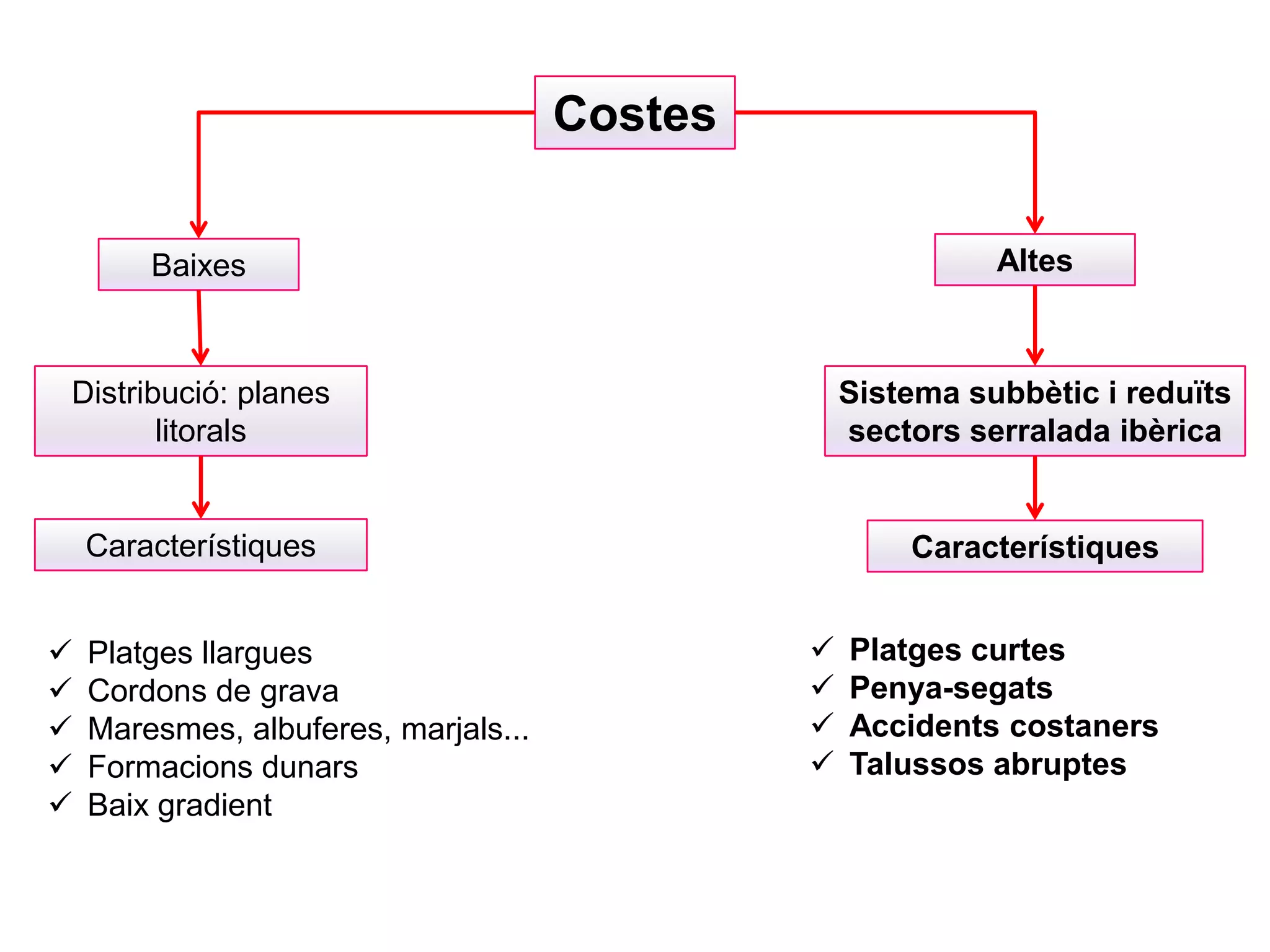 Costes
AltesBaixes
Distribució: planes
litorals
Característiques
 Platges llargues
 Cordons de grava
 Maresmes, albuferes, marjals...
 Formacions dunars
 Baix gradient
Sistema subbètic i reduïts
sectors serralada ibèrica
Característiques
 Platges curtes
 Penya-segats
 Accidents costaners
 Talussos abruptes
 