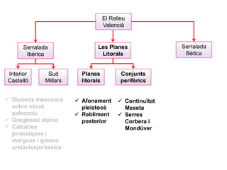 El Relleu
                                     Valencià


      Serralada                  Les Planes                Serralada
       Ibèrica                    Litorals                  Bètica


Interior       Sud        Planes            Conjunts
Castelló      Millars     litorals          perifèrics


 Dipòsits mesozocs      Afonament         Continuïtat
  sobre sòcol             pleistocè          Meseta
  paleozoic              Rebliment         Serres
 Orogènesi alpina        posterior          Corbera i
 Calcàries                                  Mondúver
  juràssiques i
  margues i gresos
  cretàcicojuràssics
 